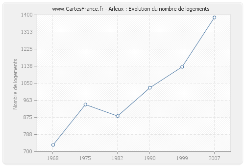 Arleux : Evolution du nombre de logements