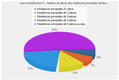 Nombre de pièces des résidences principales d'Arleux