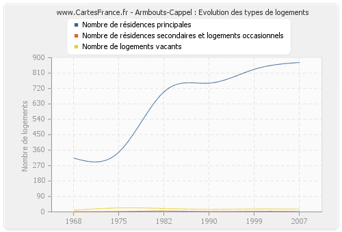 Armbouts-Cappel : Evolution des types de logements