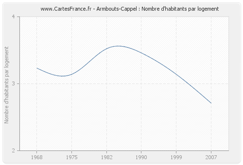 Armbouts-Cappel : Nombre d'habitants par logement