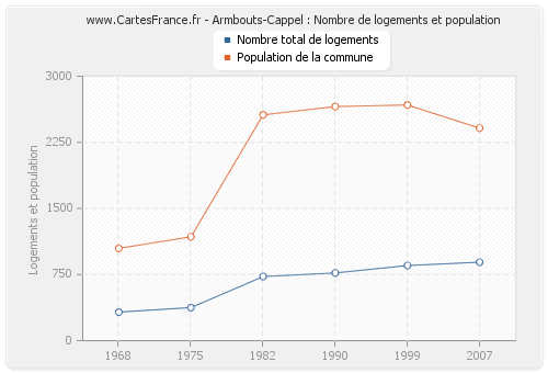 Armbouts-Cappel : Nombre de logements et population