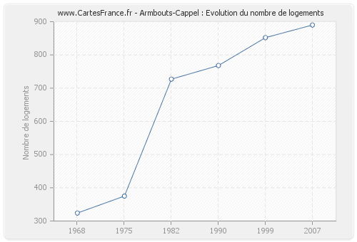 Armbouts-Cappel : Evolution du nombre de logements