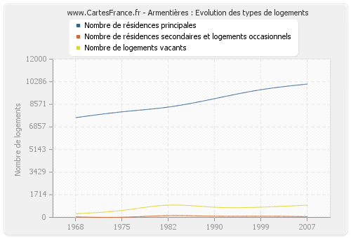 Armentières : Evolution des types de logements