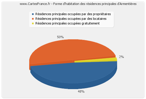 Forme d'habitation des résidences principales d'Armentières