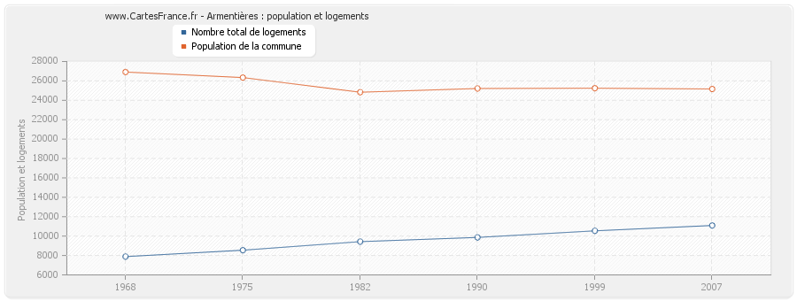 Armentières : population et logements