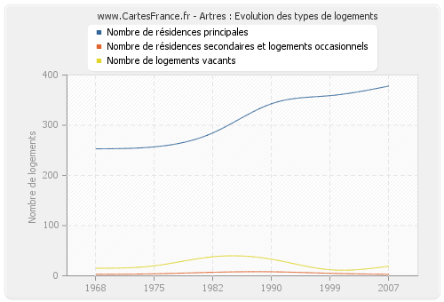 Artres : Evolution des types de logements