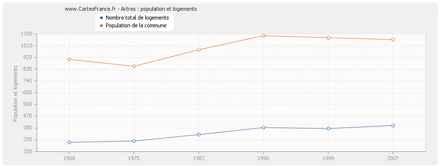 Artres : population et logements