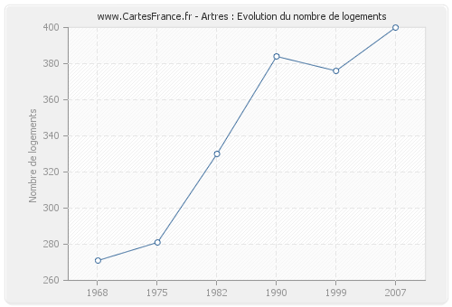 Artres : Evolution du nombre de logements