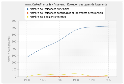 Assevent : Evolution des types de logements