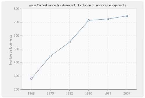 Assevent : Evolution du nombre de logements