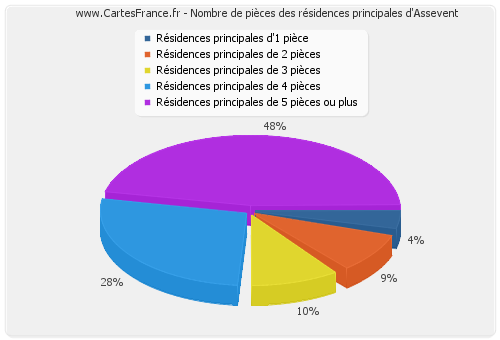 Nombre de pièces des résidences principales d'Assevent