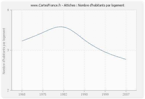 Attiches : Nombre d'habitants par logement