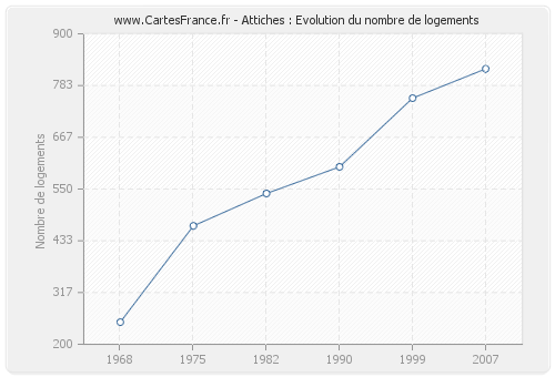 Attiches : Evolution du nombre de logements