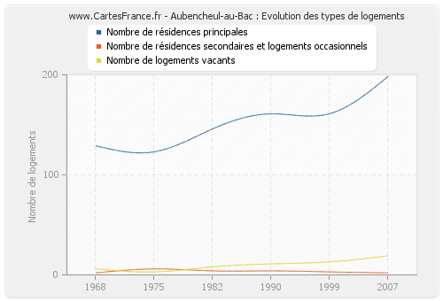 Aubencheul-au-Bac : Evolution des types de logements