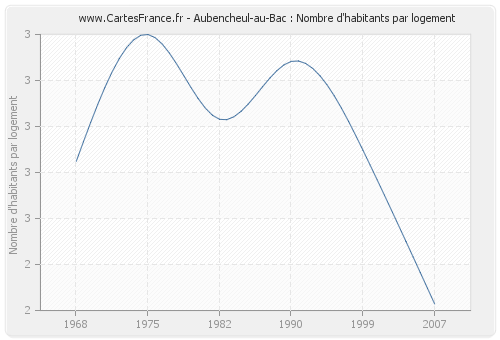 Aubencheul-au-Bac : Nombre d'habitants par logement