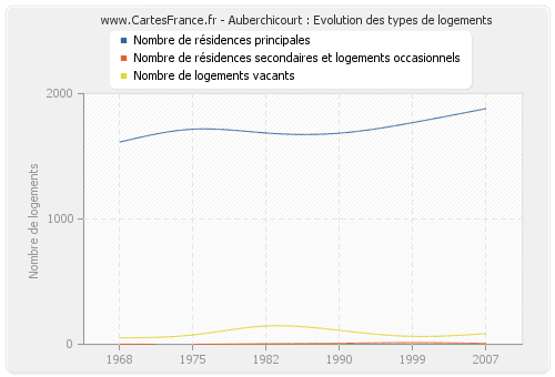 Auberchicourt : Evolution des types de logements