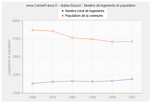 Auberchicourt : Nombre de logements et population