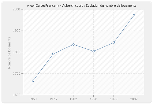Auberchicourt : Evolution du nombre de logements
