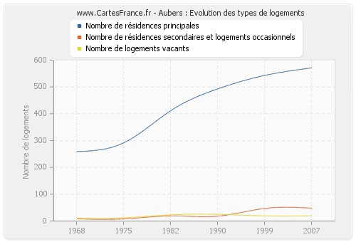 Aubers : Evolution des types de logements