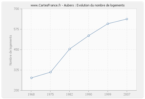 Aubers : Evolution du nombre de logements