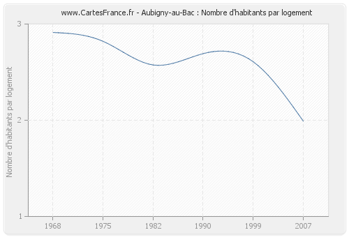 Aubigny-au-Bac : Nombre d'habitants par logement