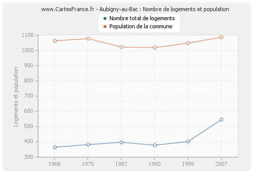 Aubigny-au-Bac : Nombre de logements et population