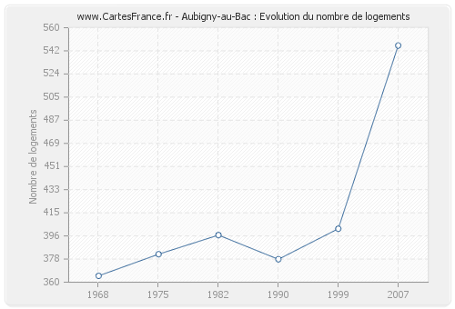 Aubigny-au-Bac : Evolution du nombre de logements