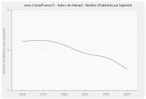 Aubry-du-Hainaut : Nombre d'habitants par logement