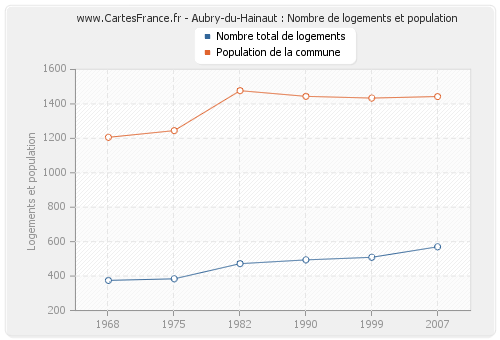 Aubry-du-Hainaut : Nombre de logements et population