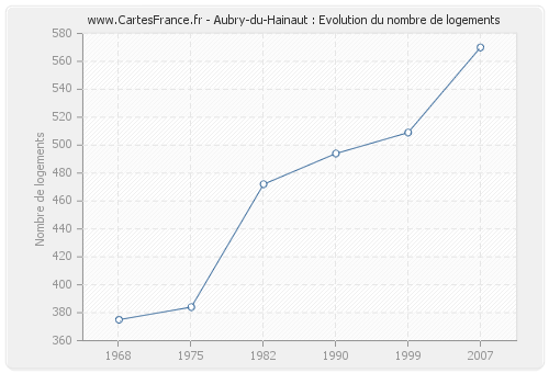 Aubry-du-Hainaut : Evolution du nombre de logements