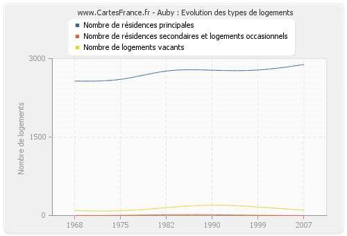 Auby : Evolution des types de logements