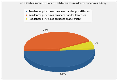 Forme d'habitation des résidences principales d'Auby