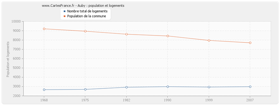 Auby : population et logements