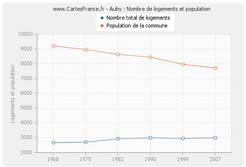 Auby : Nombre de logements et population