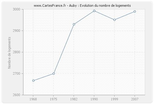 Auby : Evolution du nombre de logements