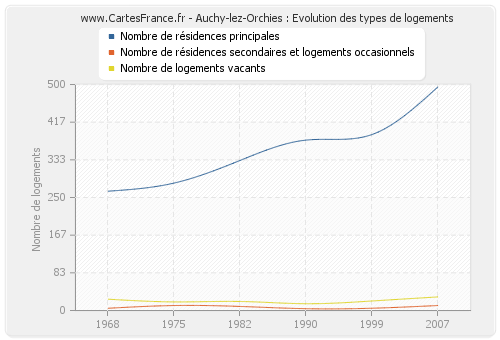 Auchy-lez-Orchies : Evolution des types de logements