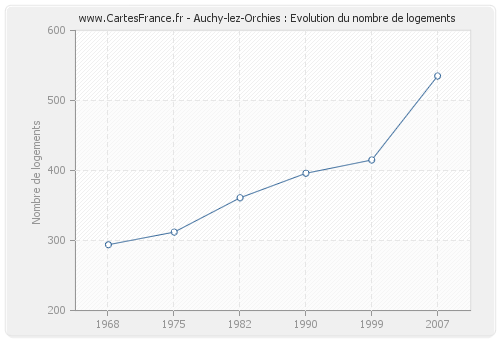 Auchy-lez-Orchies : Evolution du nombre de logements