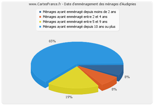 Date d'emménagement des ménages d'Audignies