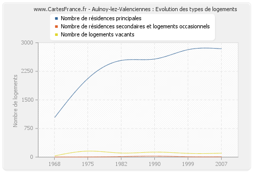 Aulnoy-lez-Valenciennes : Evolution des types de logements