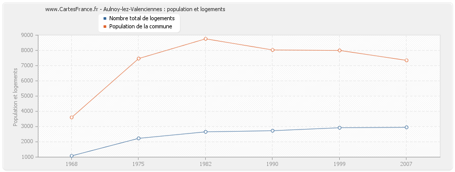 Aulnoy-lez-Valenciennes : population et logements