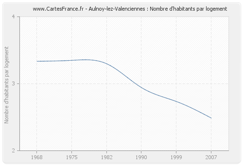Aulnoy-lez-Valenciennes : Nombre d'habitants par logement