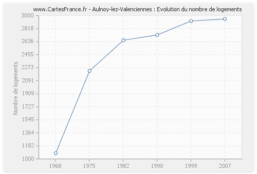 Aulnoy-lez-Valenciennes : Evolution du nombre de logements