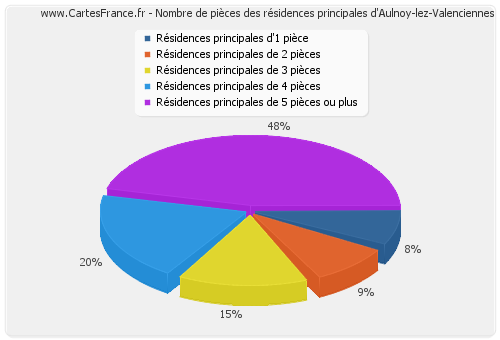 Nombre de pièces des résidences principales d'Aulnoy-lez-Valenciennes