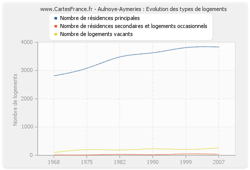 Aulnoye-Aymeries : Evolution des types de logements