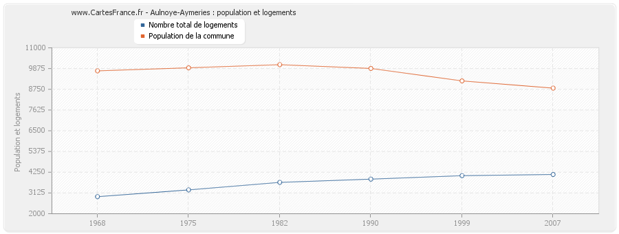 Aulnoye-Aymeries : population et logements