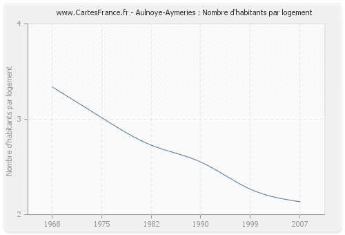 Aulnoye-Aymeries : Nombre d'habitants par logement