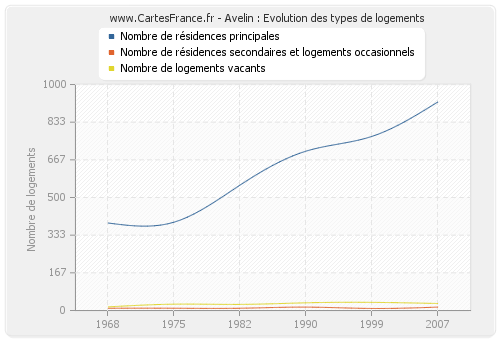 Avelin : Evolution des types de logements