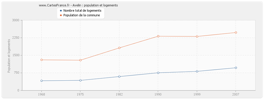 Avelin : population et logements