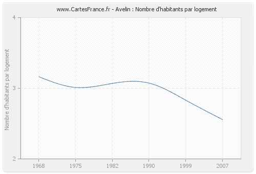 Avelin : Nombre d'habitants par logement