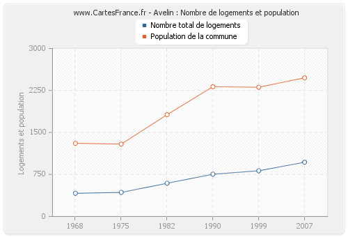 Avelin : Nombre de logements et population